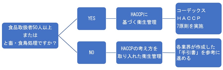 HACCP対応の流れ – えびすHACCPコンサルタント